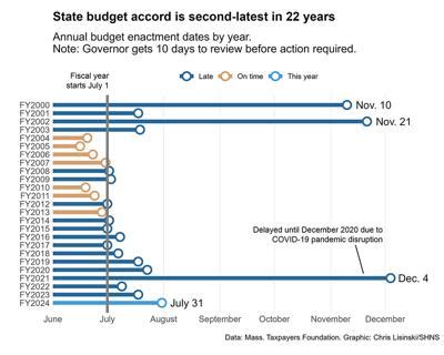 Lawmakers Tap One-Time State Funds To Fuel Spending Boost